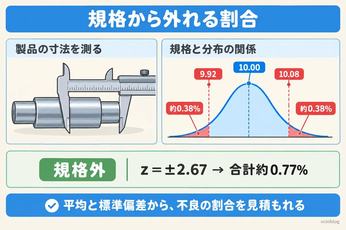 正規分布で規格外の割合を求める図。平均10.00mm・標準偏差0.03mm、規格9.92〜10.08mmなら規格外は約0.77%