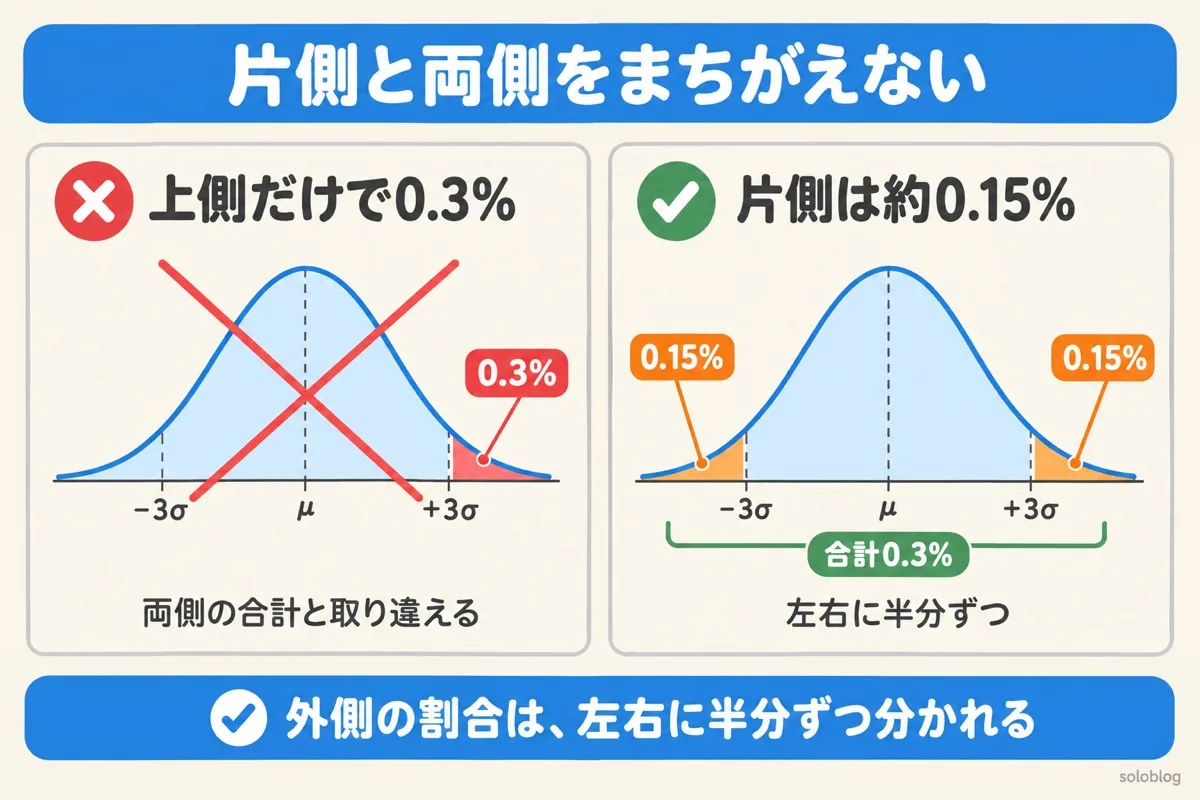 正規分布の片側と両側のよくある間違いの図。±3σの外側0.3%は両側の合計で、片側は約0.15%