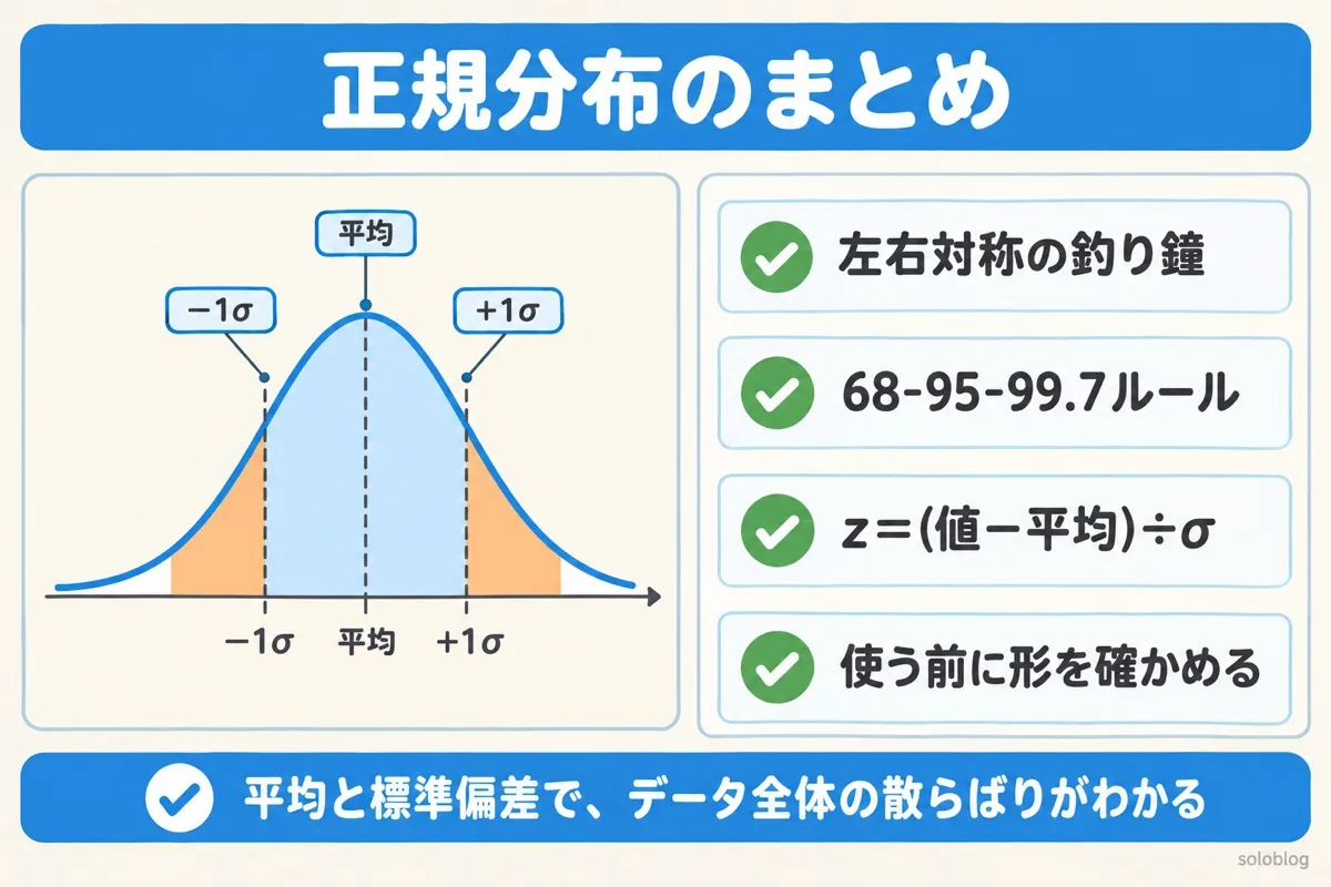正規分布のまとめの図。左右対称の釣り鐘、68-95-99.7ルール、z=(値−平均)÷σ、使う前に形を確かめる