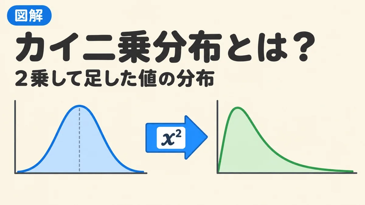 カイ二乗分布とは何かを表すアイキャッチ。正規分布の値を2乗して足すと、右にすそが長いカイ二乗分布になる