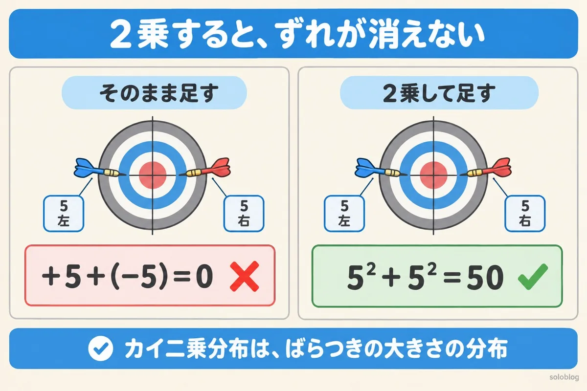 カイ二乗分布で2乗する理由の図。右に5と左に5ずれたとき、そのまま足すと0になるが、2乗して足すと50になり、ずれが正しく積み上がる