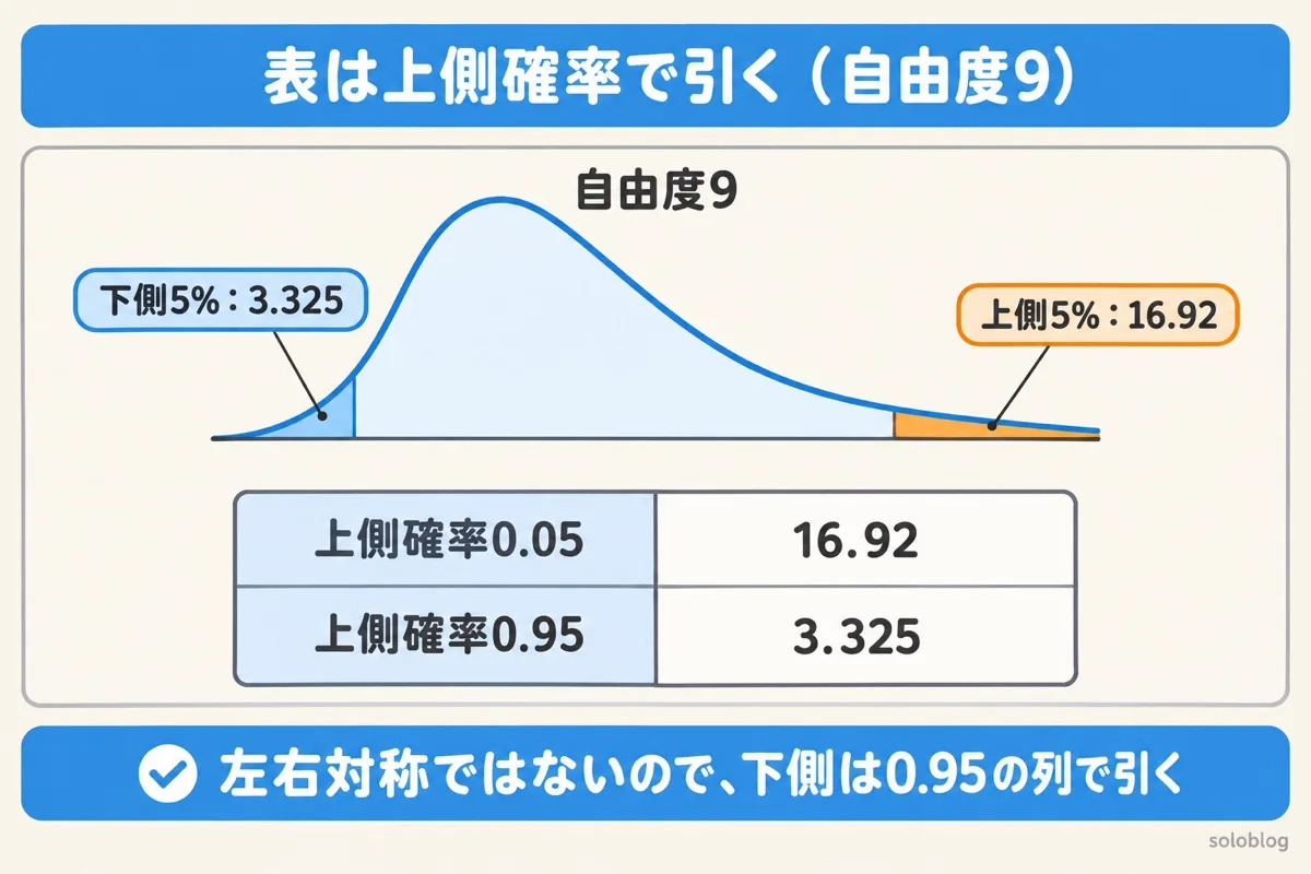 χ²分布表の読み方の図。自由度9では上側5%の値は16.92、下側5%の値は上側確率0.95の列の3.325で、左右対称ではない