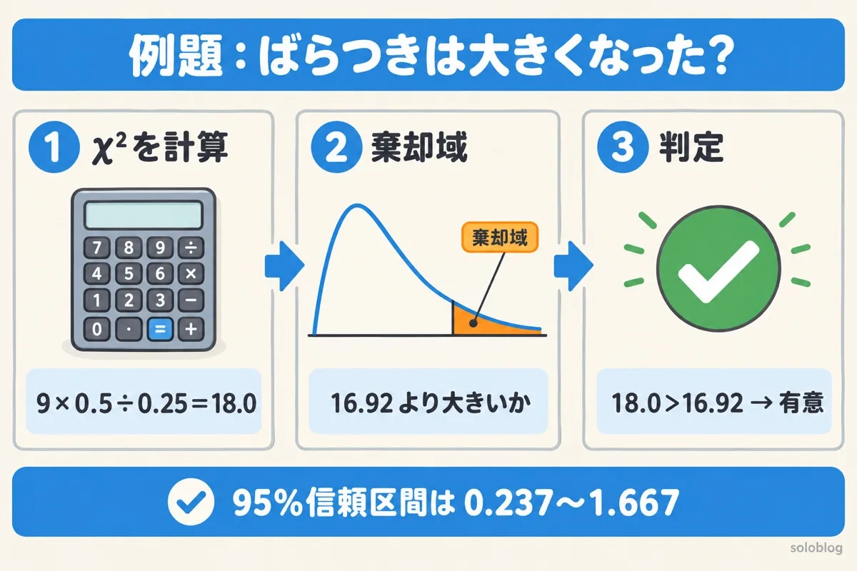 母分散の検定の例題の図。10個で不偏分散0.5、もとの母分散0.25なら、χ²=9×0.5÷0.25=18.0で16.92より大きく、ばらつきは大きくなったといえる