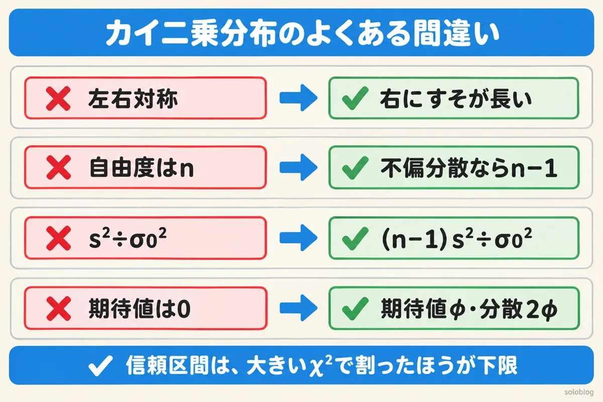 カイ二乗分布のよくある間違いの図。右にすそが長い非対称な分布、不偏分散なら自由度n−1、統計量は(n−1)s²÷σ0²、期待値は自由度φで分散は2φ