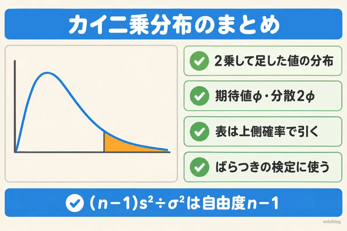 カイ二乗分布のまとめの図。2乗して足した値の分布、期待値は自由度φで分散は2φ、表は上側確率で引く、ばらつきの検定に使う