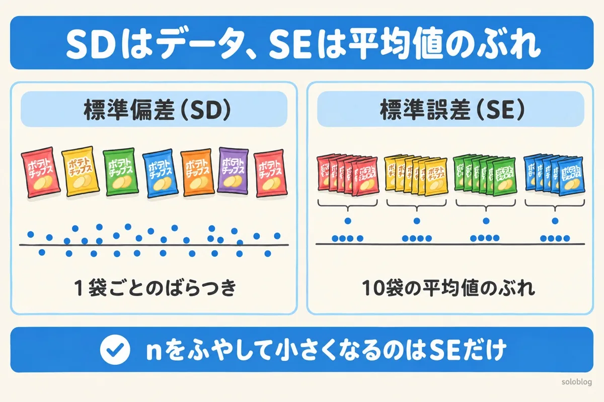 標準偏差と標準誤差の違いの図。標準偏差は1袋ごとのばらつきで広く、標準誤差は10袋の平均値のぶれで狭い