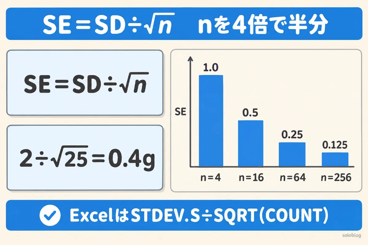標準誤差の求め方の図。SE=SD÷√nで、SD2g・n25なら0.4g。nを4倍にするごとに標準誤差は1.0、0.5、0.25、0.125と半分になる