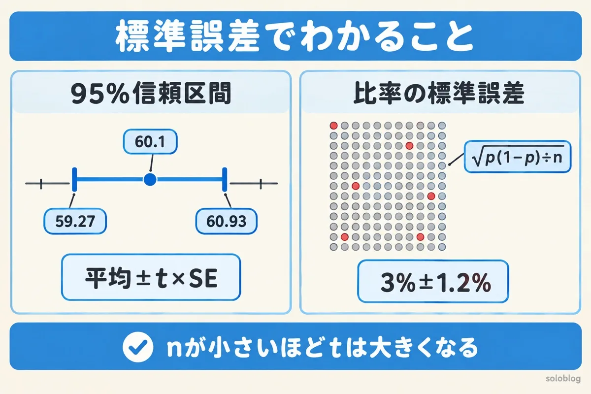 標準誤差でわかることの図。平均60.1g・SE0.4gなら95%信頼区間は59.27〜60.93g。200個中6個の不良なら不良率3%の標準誤差は約1.2%