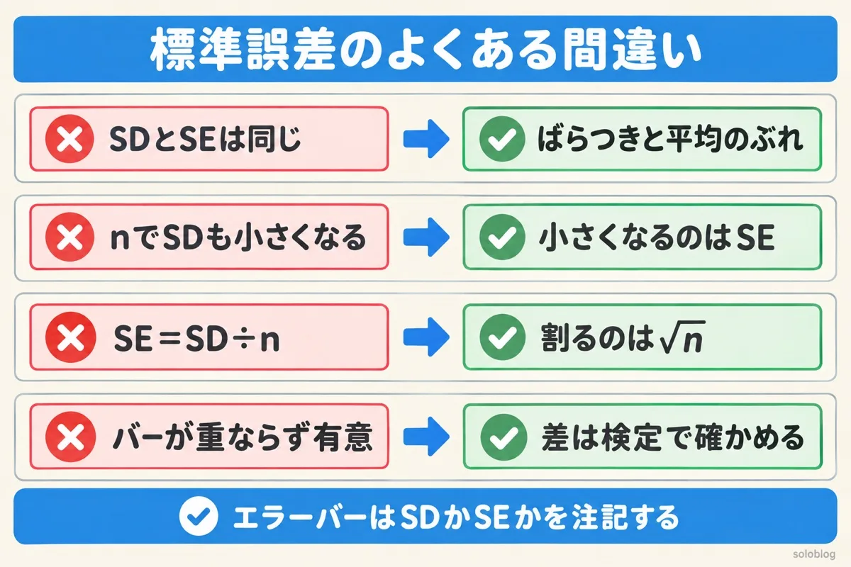 標準誤差のよくある間違いの図。SDはばらつきでSEは平均のぶれ、nで小さくなるのはSE、割るのは√n、差は検定で確かめる