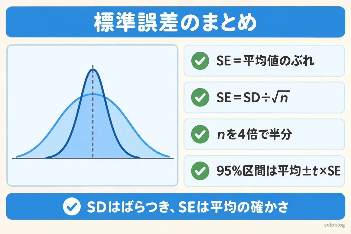 標準誤差のまとめの図。標準誤差は平均値のぶれ、SE=SD÷√n、nを4倍で半分、95%信頼区間は平均±t×SE