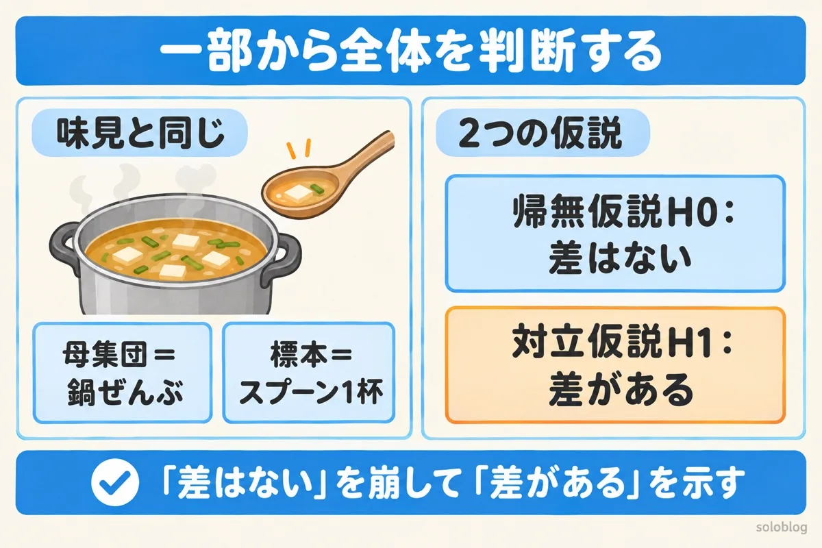 仮説検定の考え方の図。鍋の味噌汁をスプーン1杯で味見するように、標本から母集団を判断する。帰無仮説は差はない、対立仮説は差がある