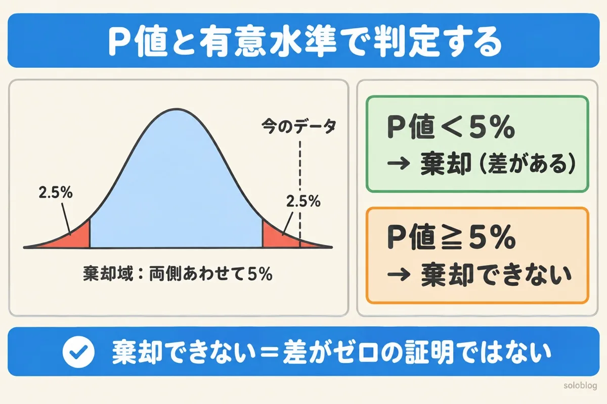 P値と有意水準の図。両側5%の棄却域に今のデータが入りP値が5%より小さければ帰無仮説を棄却し、そうでなければ棄却できない