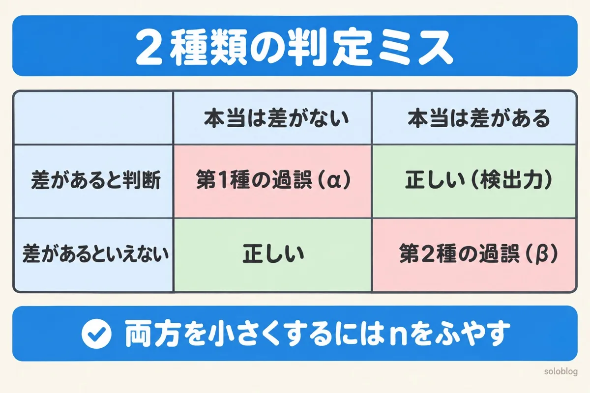 仮説検定の2種類の過誤の図。本当は差がないのに差があると判断するのが第1種の過誤α、本当は差があるのに見のがすのが第2種の過誤β