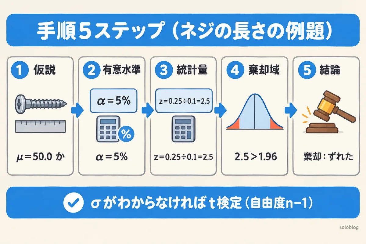 仮説検定の手順5ステップの図。仮説を立て、有意水準5%を決め、統計量z＝0.25÷0.1＝2.5を計算し、棄却域1.96と比べ、棄却して基準からずれたと結論する