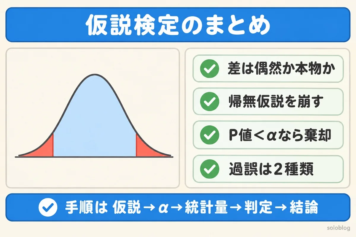 仮説検定のまとめの図。差が偶然か本物かを判定する、帰無仮説を崩す、P値が有意水準より小さければ棄却、過誤は2種類