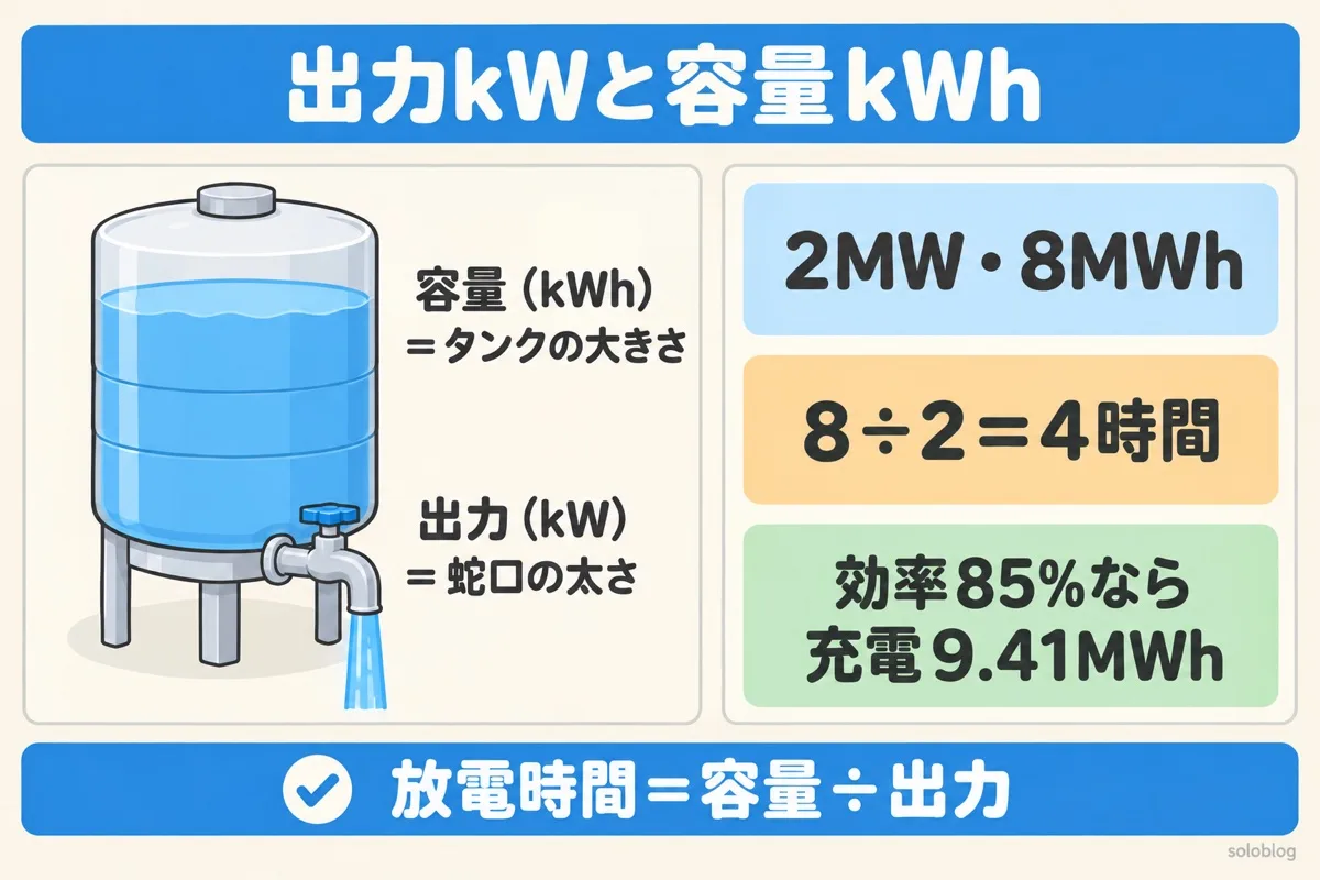 蓄電所の出力と容量の図。容量kWhはタンクの大きさ、出力kWは蛇口の太さ。2MW・8MWhなら8÷2で4時間放電でき、効率85%なら充電に9.41MWh必要