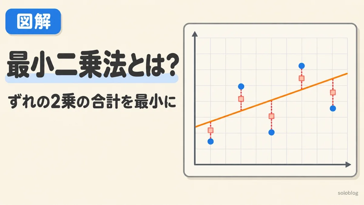 最小二乗法とは何かを表すアイキャッチ。点と直線の縦のずれに正方形を描き、その面積の合計が最小になる直線を引く