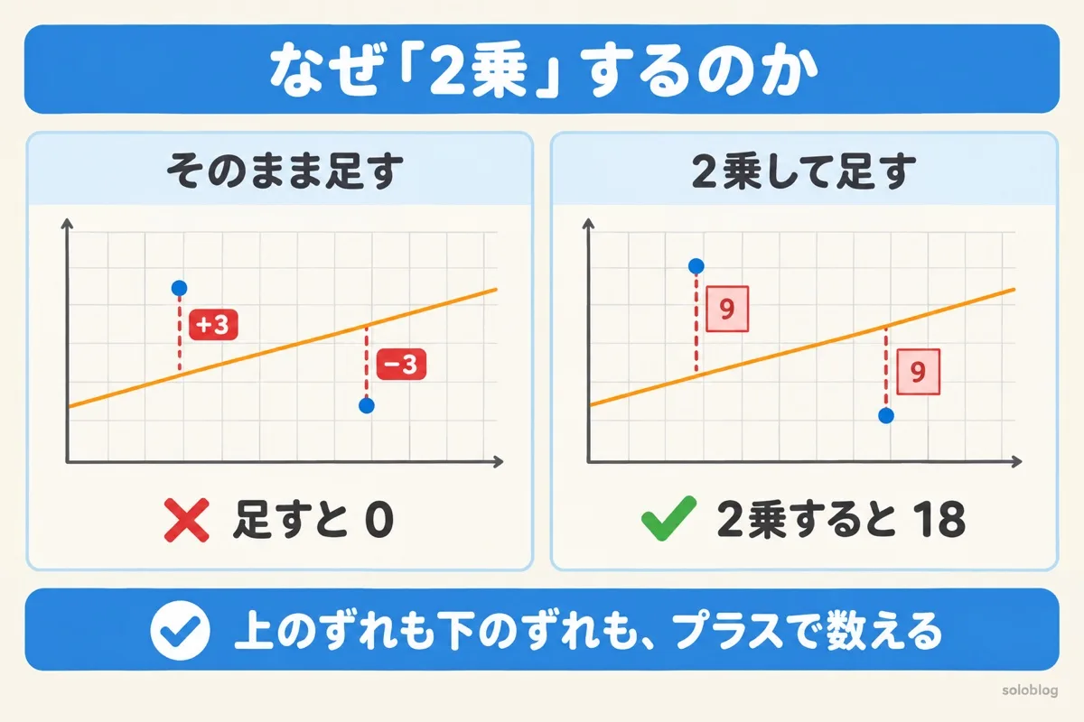 最小二乗法で2乗する理由の図。プラス3とマイナス3のずれは足すと0になって打ち消し合うが、2乗すると9と9で合計18になる