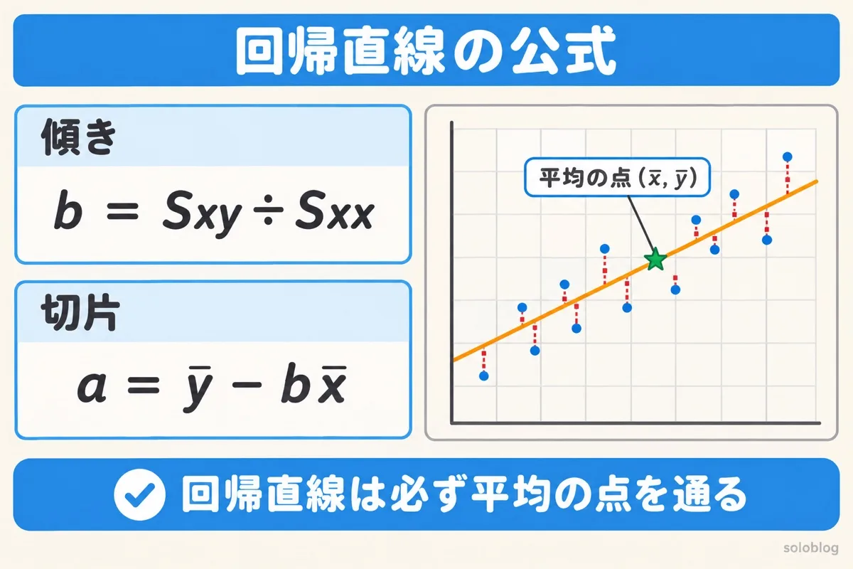 回帰直線の公式の図。傾きbはSxyをSxxで割り、切片aはyの平均からbとxの平均の積を引く。直線は必ず平均の点を通る