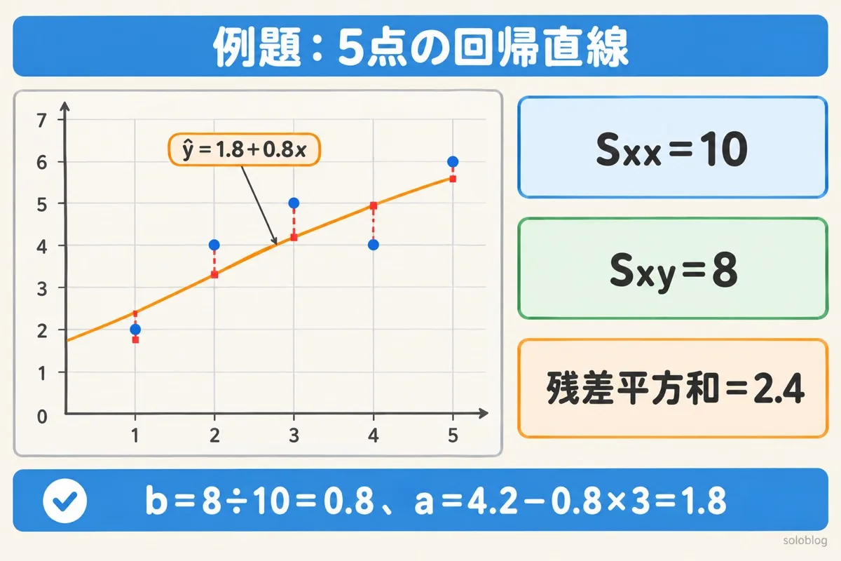 最小二乗法の例題の図。5つの点に回帰直線ŷ＝1.8＋0.8xを引く。Sxx＝10、Sxy＝8、残差平方和は2.4