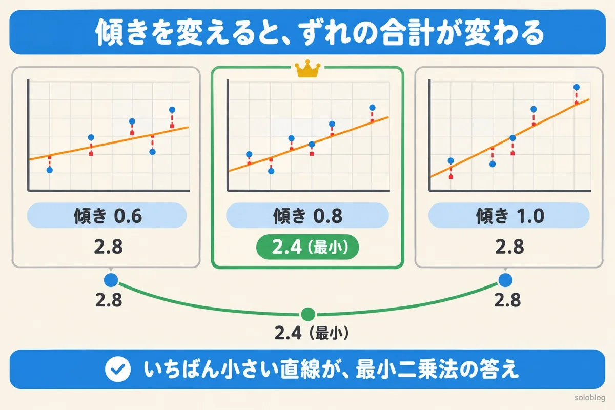 傾きを変えたときの残差平方和の比較図。傾き0.6と1.0では2.8、傾き0.8では2.4でいちばん小さい