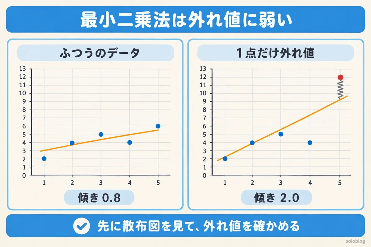 最小二乗法が外れ値に弱いことを示す図。最後の点を6から12に変えるだけで、傾きが0.8から2.0に変わる