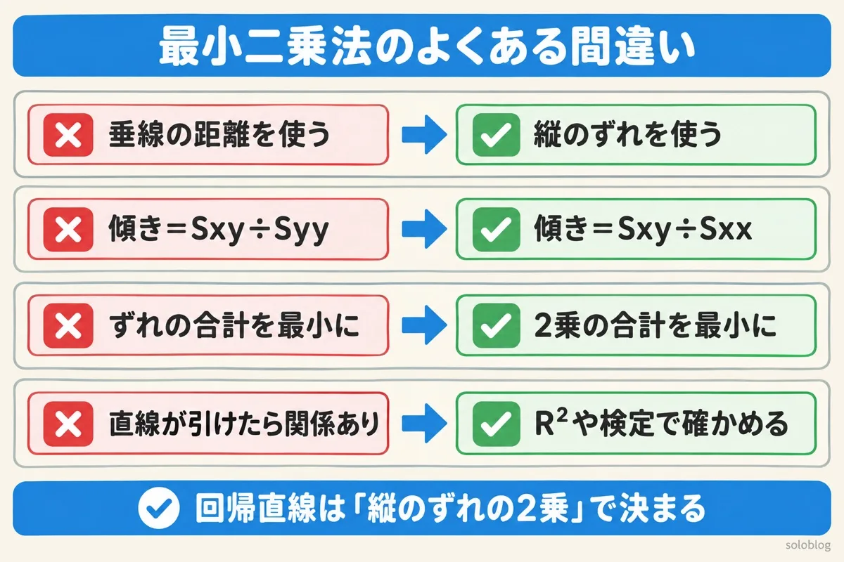 最小二乗法のよくある間違いの図。垂線ではなく縦のずれ、傾きはSxy÷Sxx、2乗の合計を最小にする、直線が引けても関係があるとは限らない