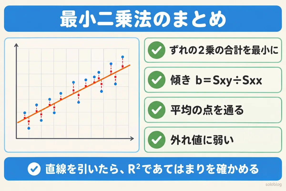 最小二乗法のまとめの図。ずれの2乗の合計を最小にする、傾きはSxy÷Sxx、平均の点を通る、外れ値に弱い
