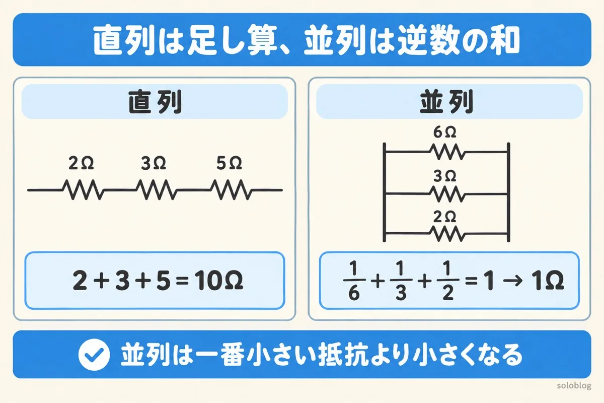 合成抵抗の公式の図。直列は2Ω+3Ω+5Ω=10Ω の足し算、並列は1/6+1/3+1/2=1で1Ω の逆数の和