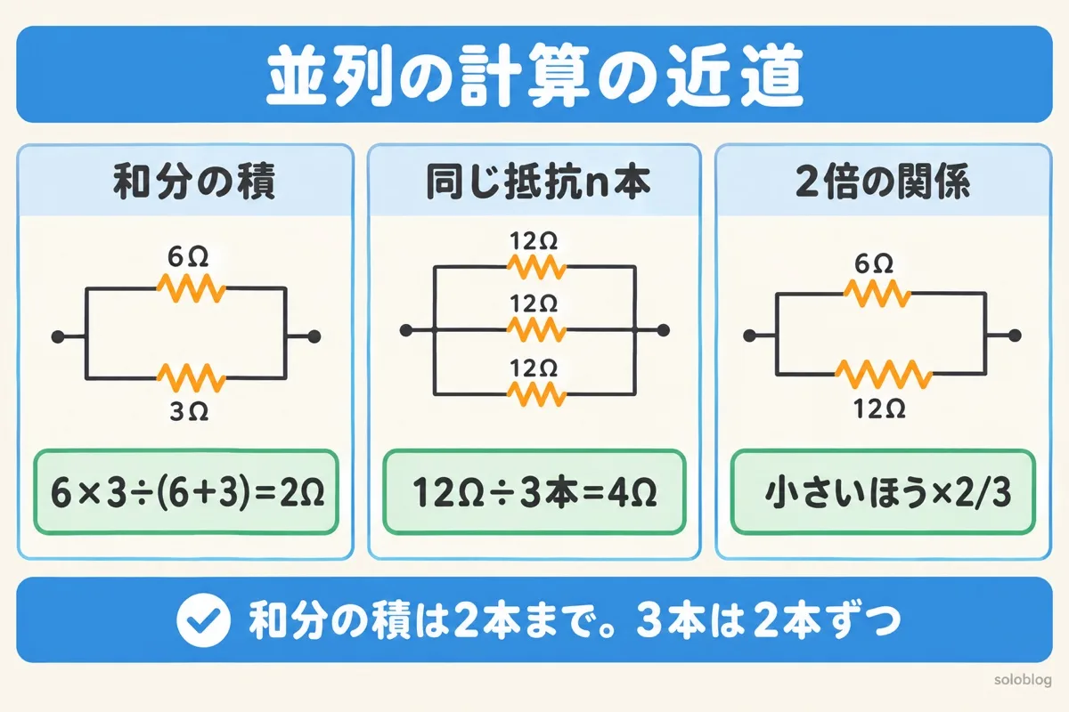並列の計算の近道の図。2本の並列は積÷和で6×3÷9=2Ω、同じ抵抗n本はR÷nで12Ω÷3=4Ω、2倍の関係なら小さいほう×2/3