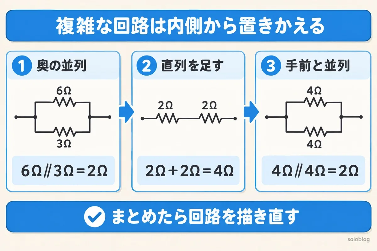 複雑な回路を内側から置きかえる図。奥の6Ωと3Ωの並列で2Ω、直列の2Ωを足して4Ω、手前の4Ωと並列で2Ω