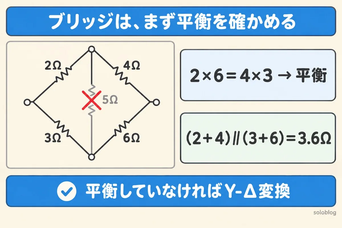 ブリッジ回路の図。2Ω・4Ω・3Ω・6Ωのブリッジは2×6=4×3で平衡し、まん中の5Ωを無視して(2+4)∥(3+6)=3.6Ω