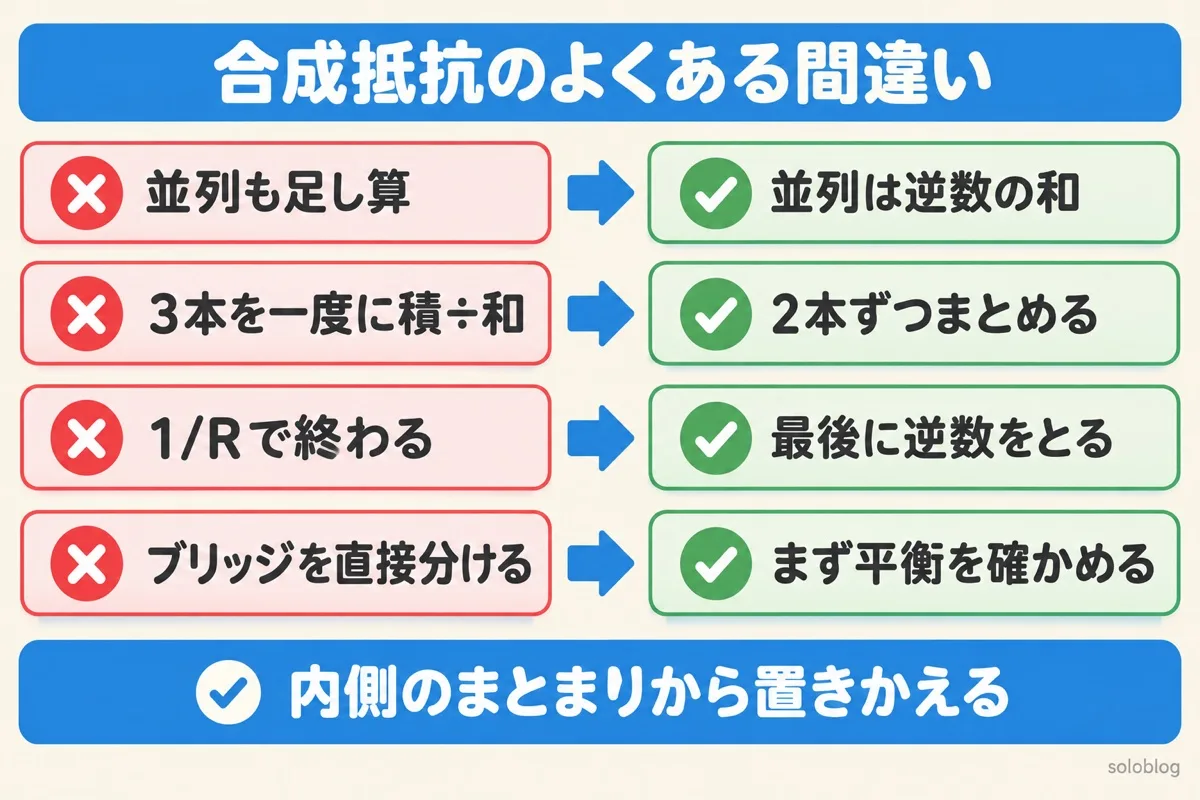 合成抵抗のよくある間違いの図。並列は逆数の和、3本は2本ずつまとめる、最後に逆数をとる、ブリッジはまず平衡を確かめる