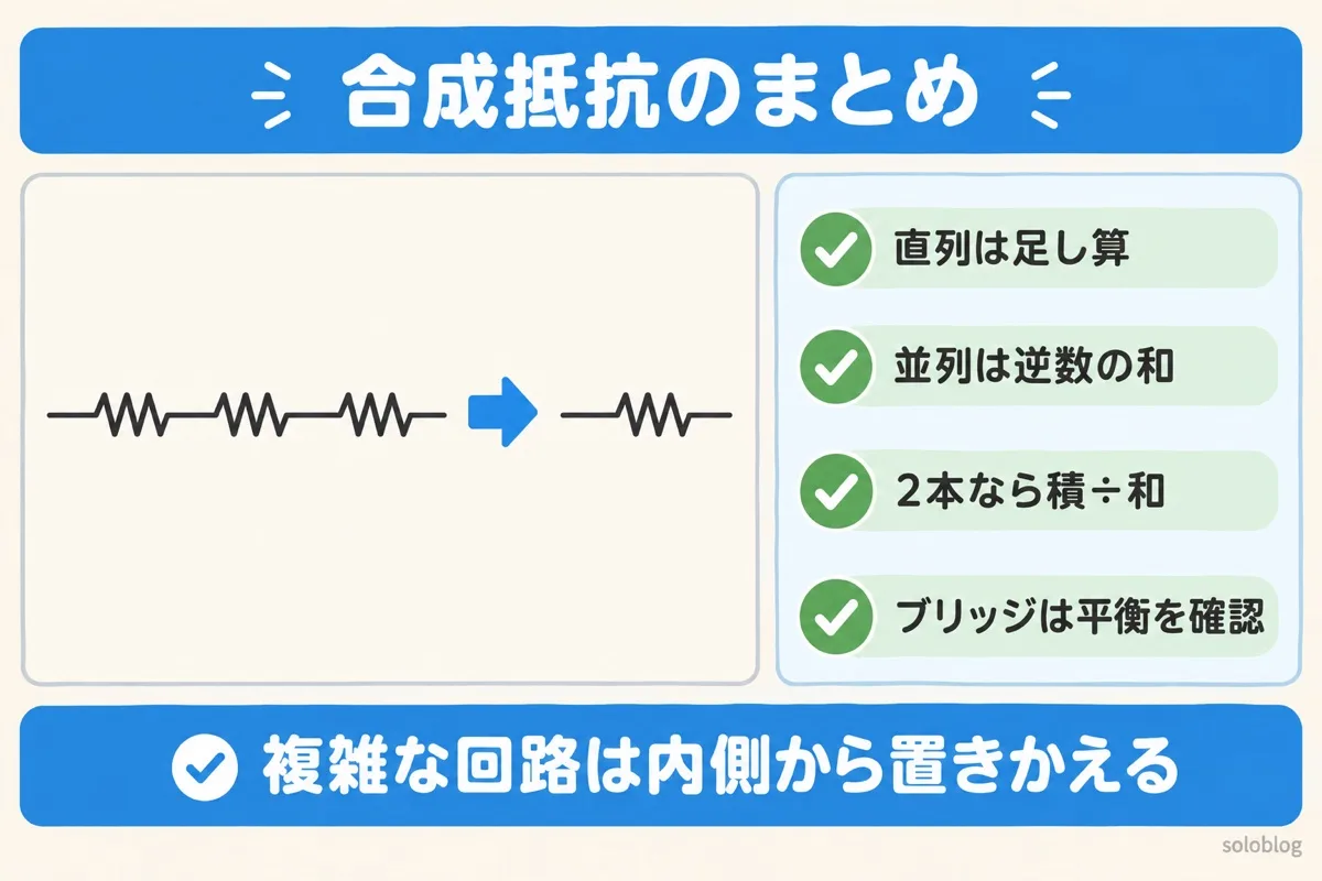合成抵抗のまとめの図。直列は足し算、並列は逆数の和、2本なら積÷和、ブリッジは平衡を確認する