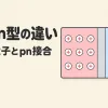 p型半導体とn型半導体の違いを表すアイキャッチ。左のp型には正孔、右のn型には電子があり、境目にはキャリアのいない領域がある