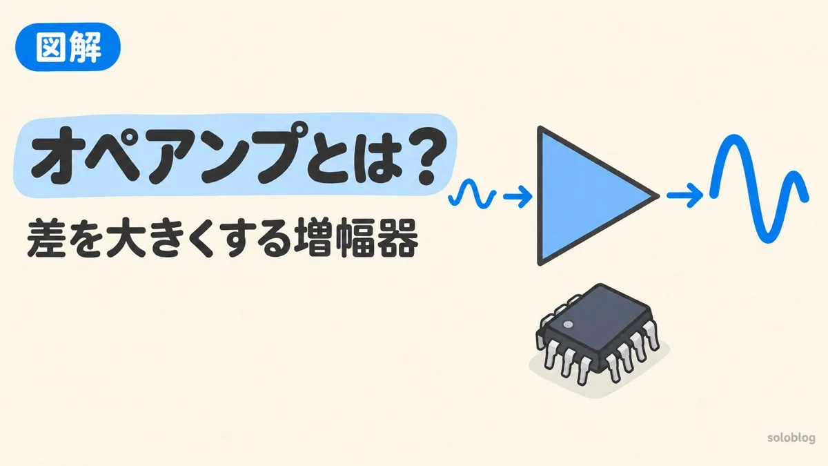 オペアンプとは何かを表すアイキャッチ。三角形の記号のオペアンプが、小さな波の信号を大きな波にして出力している
