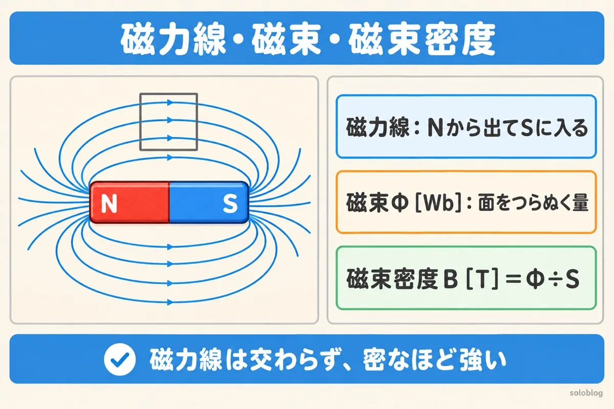 磁気の基本の図。磁力線はN極から出てS極に入る。面をつらぬく磁気の量が磁束Φ［Wb］、1m²あたりの磁束が磁束密度B［T］＝Φ÷S