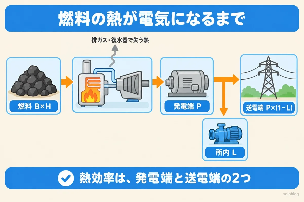 火力発電の熱の流れの図。燃料の熱B×Hが発電機で発電端出力Pになり、所内で使う分Lを引いた残りが送電端出力P×(1−L)になる。排ガスと復水器で多くの熱を失う