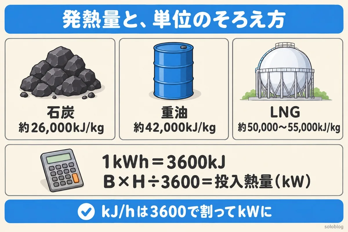 発熱量と単位の図。石炭は約26,000kJ/kg、重油は約42,000kJ/kg、LNGは約50,000〜55,000kJ/kg。1kWh=3600kJなので、B×Hを3600で割ると投入熱量がkWになる