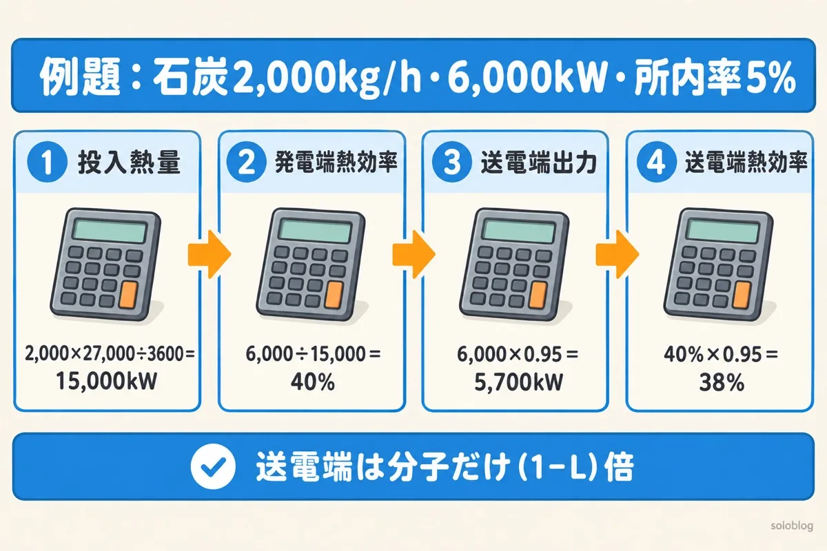 火力発電の熱効率の例題の図。投入熱量は2,000×27,000÷3600で15,000kW、発電端熱効率は40%、送電端出力は5,700kW、送電端熱効率は38%