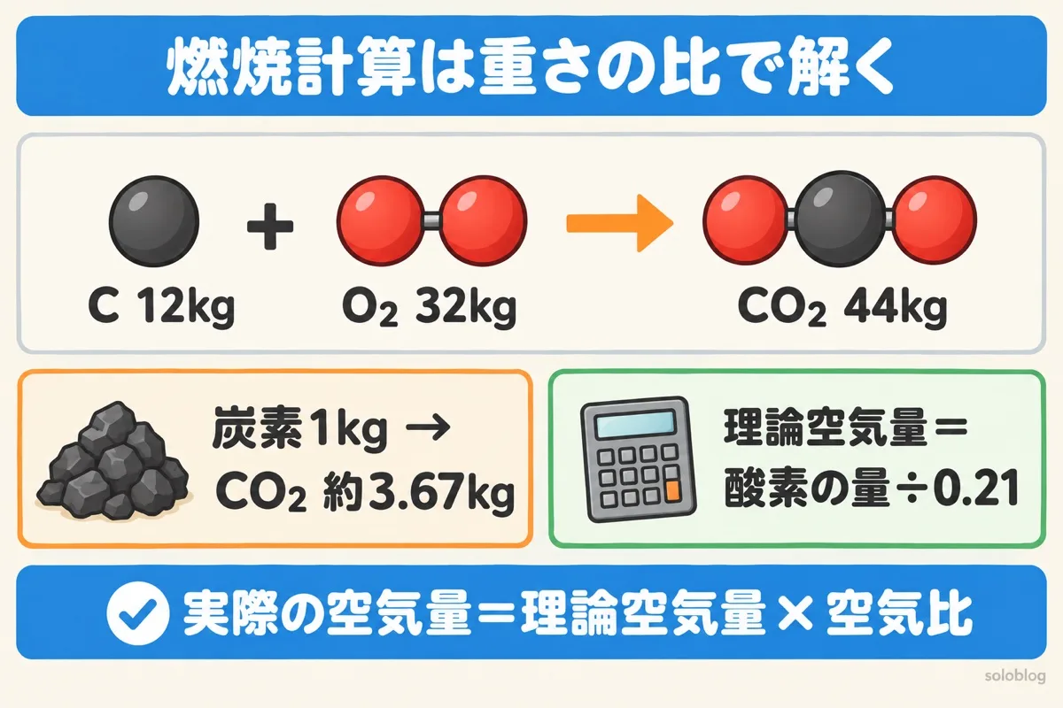 燃焼計算の図。炭素12kgと酸素32kgが結びついてCO2が44kgできるので、炭素1kgからCO2は約3.67kg。理論空気量は必要な酸素の量を0.21で割って求める