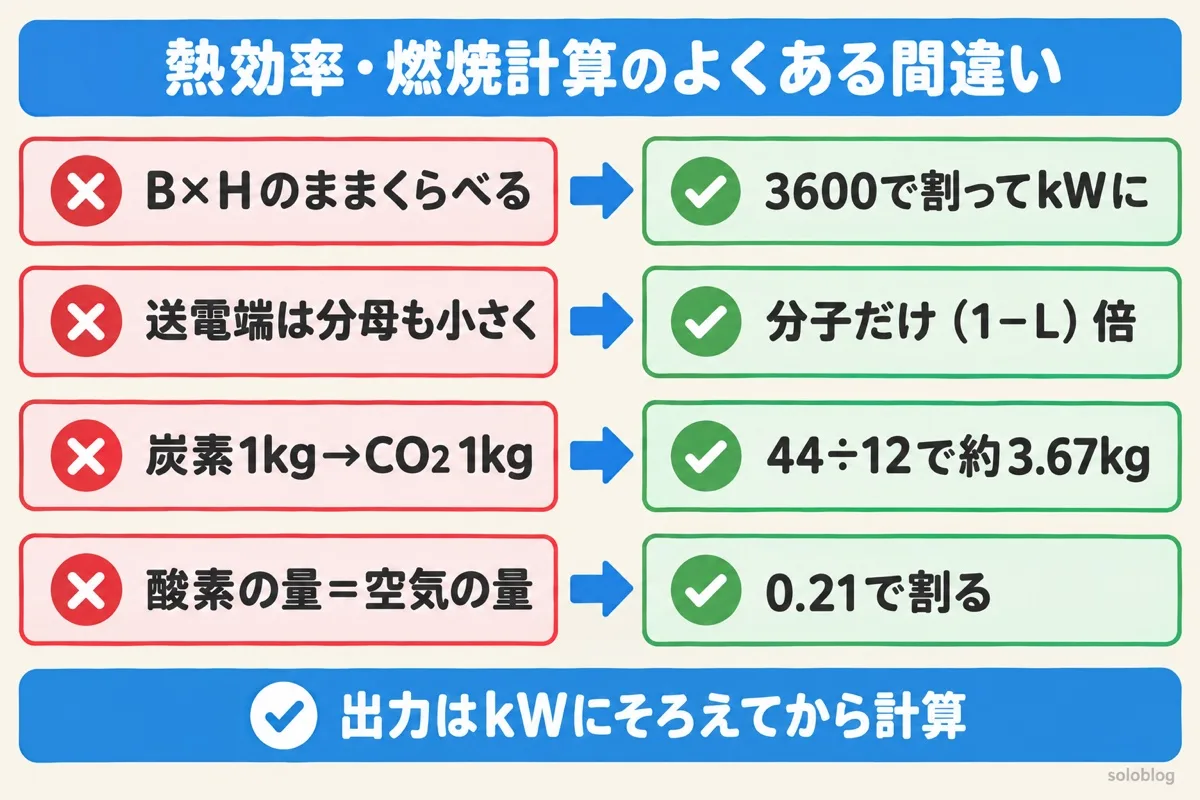 熱効率と燃焼計算のよくある間違いの図。B×Hは3600で割ってkWにする、送電端熱効率は分子だけ1−L倍、炭素1kgからCO2は約3.67kg、酸素の量を0.21で割ると空気の量