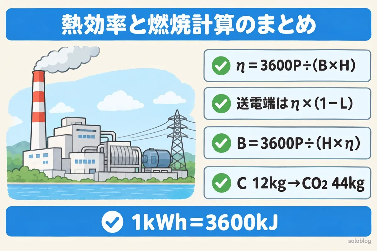 火力発電の熱効率と燃焼計算のまとめの図。発電端熱効率は3600P÷(B×H)、送電端はη×(1−L)、燃料消費量は3600P÷(H×η)、炭素12kgからCO2が44kg