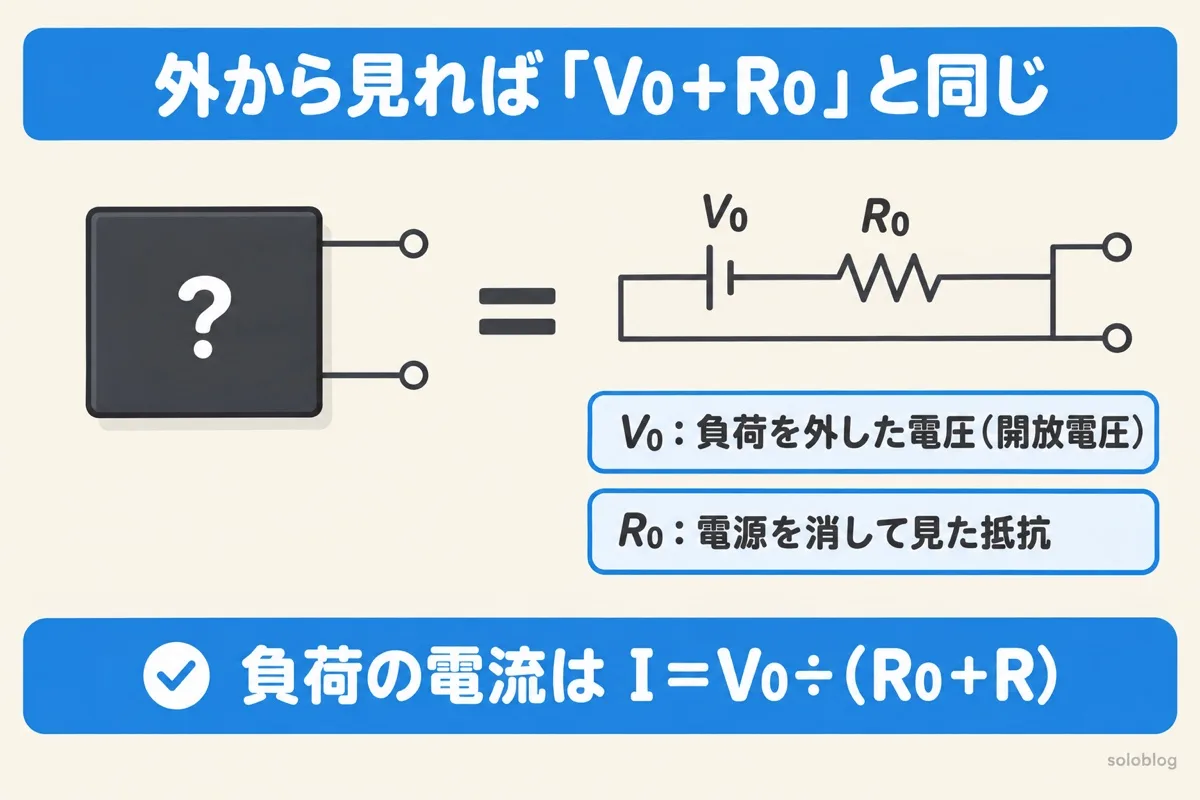 テブナンの定理の図。中身の見えない回路は、外から見ると電圧V0の電池と抵抗R0の直列と同じ。V0は開放電圧、R0は電源を消して見た抵抗