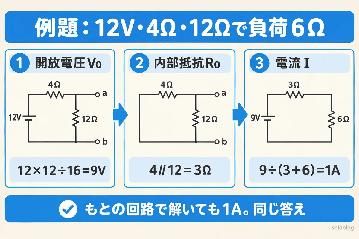 テブナンの定理の例題の図。負荷を外した開放電圧は12×12÷16＝9V、電池を短絡して見た内部抵抗は4Ωと12Ωの並列で3Ω、負荷6Ωの電流は9÷(3＋6)＝1A
