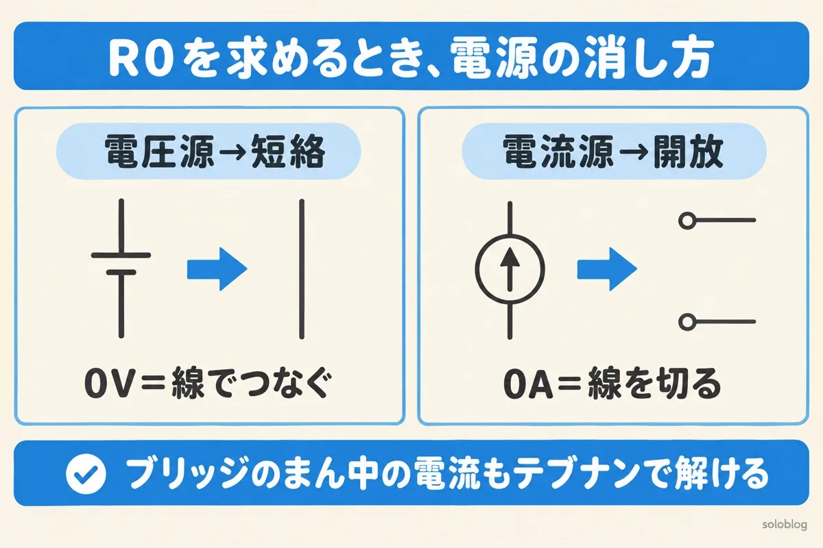 テブナンの定理で内部抵抗を求めるときの電源の消し方の図。電圧源は短絡して線でつなぎ、電流源は開放して線を切る