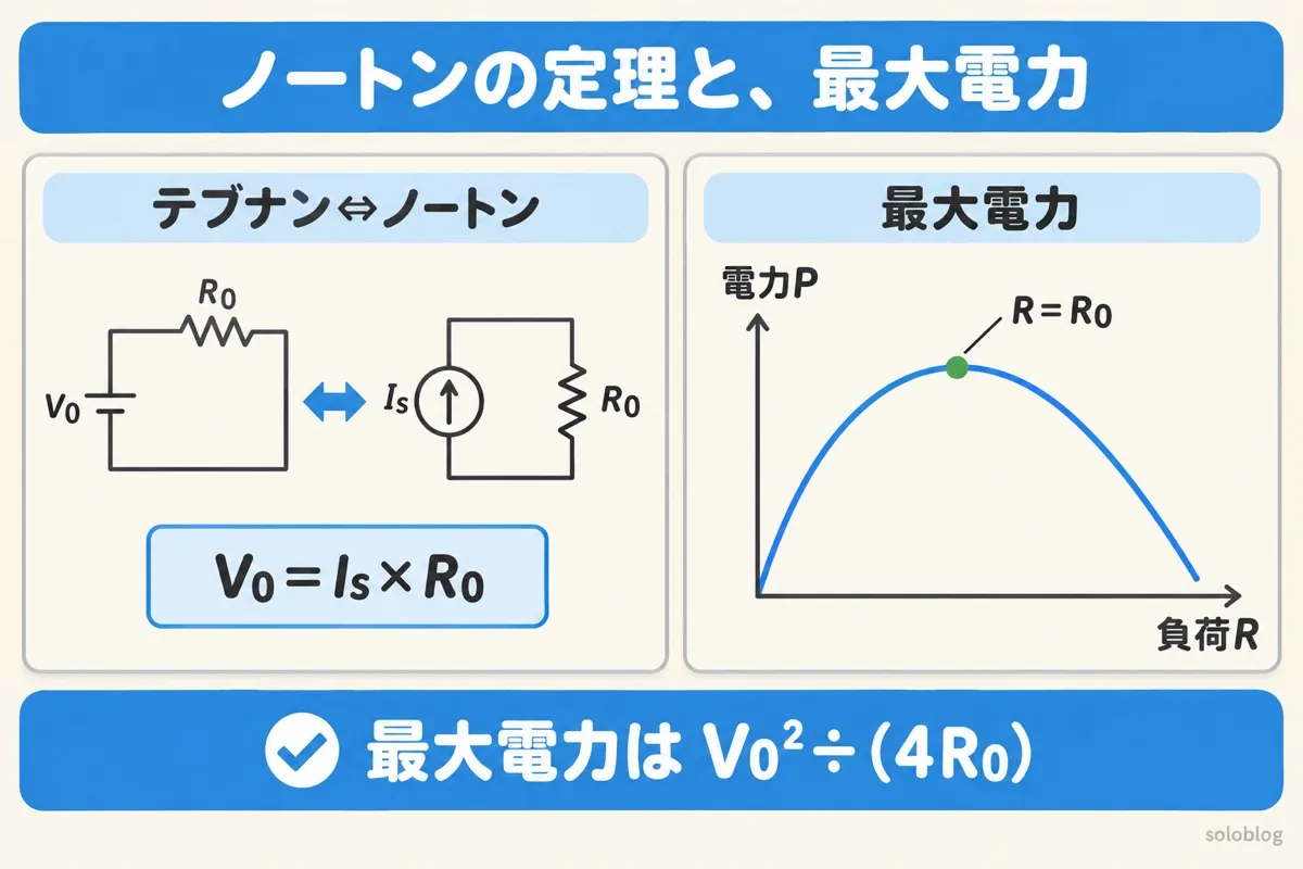 ノートンの定理と最大電力の図。テブナンの等価回路とノートンの等価回路はV0＝Is×R0で行き来できる。負荷RをR0と同じにすると電力が最大