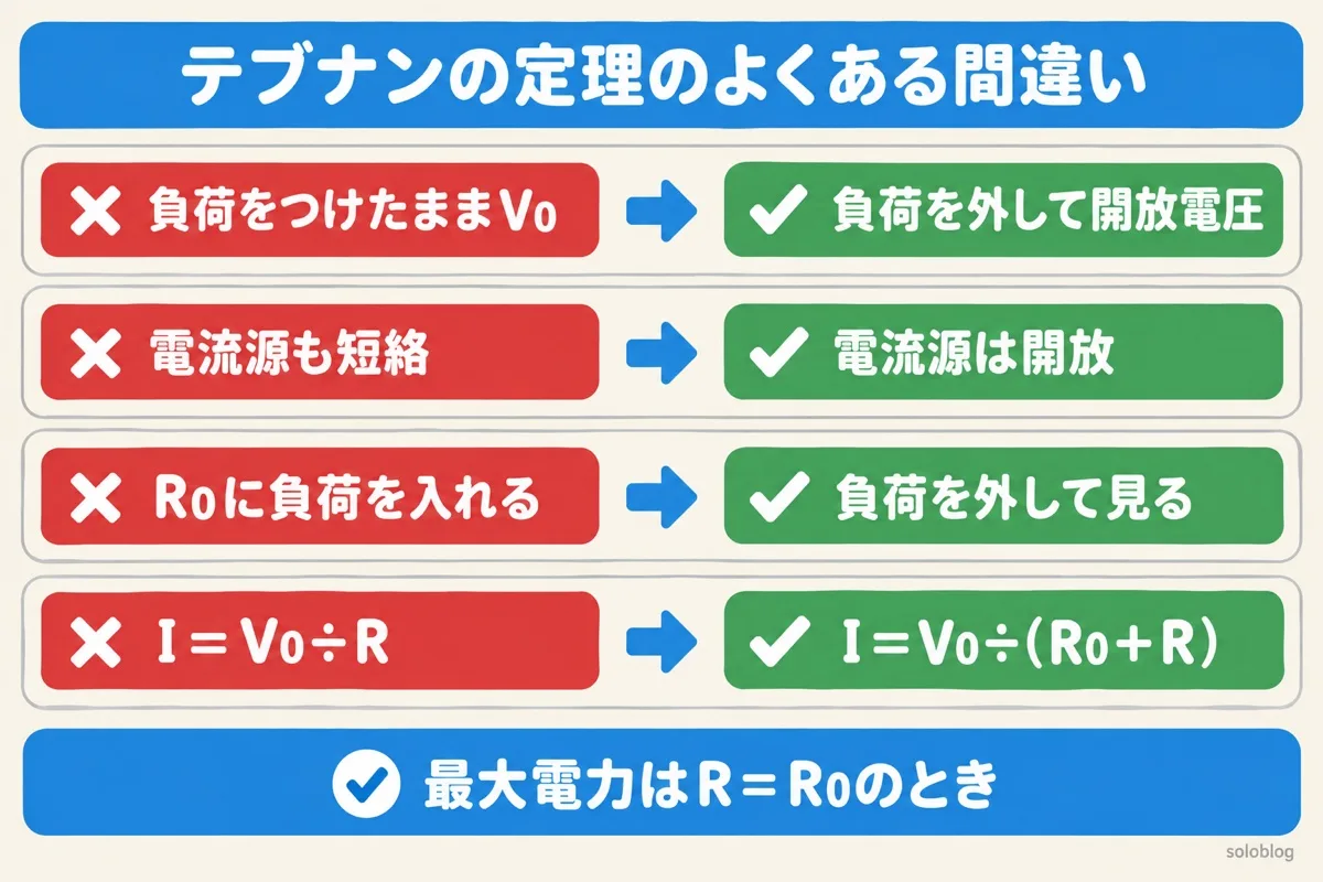 テブナンの定理のよくある間違いの図。V0は負荷を外して開放電圧、電流源は開放、R0は負荷を外して見る、電流はI＝V0÷(R0＋R)