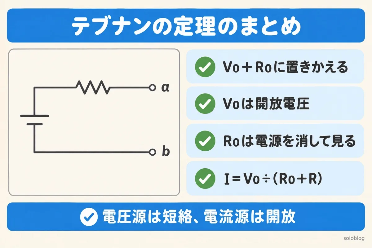 テブナンの定理のまとめの図。V0とR0に置きかえる、V0は開放電圧、R0は電源を消して見る、電流はI＝V0÷(R0＋R)
