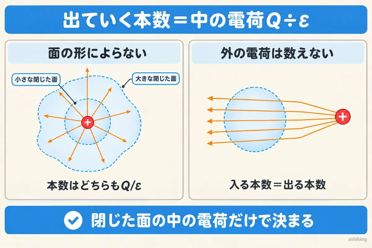 ガウスの法則の図。閉じた面から出る電気力線の本数は中の電荷Q÷εで、面の形によらない。外の電荷の電気力線は入る本数と出る本数が同じ